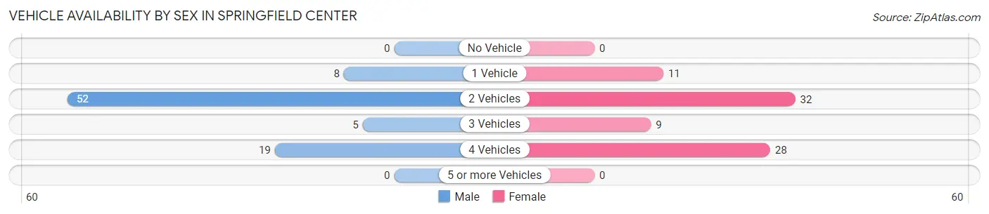 Vehicle Availability by Sex in Springfield Center