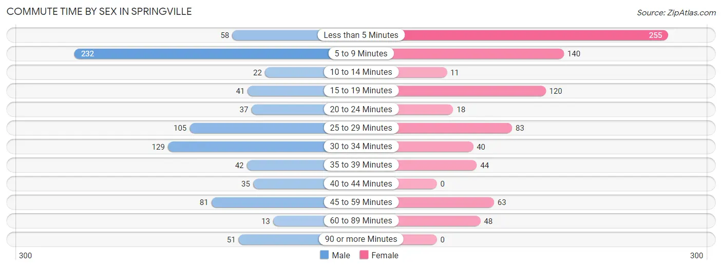 Commute Time by Sex in Springville