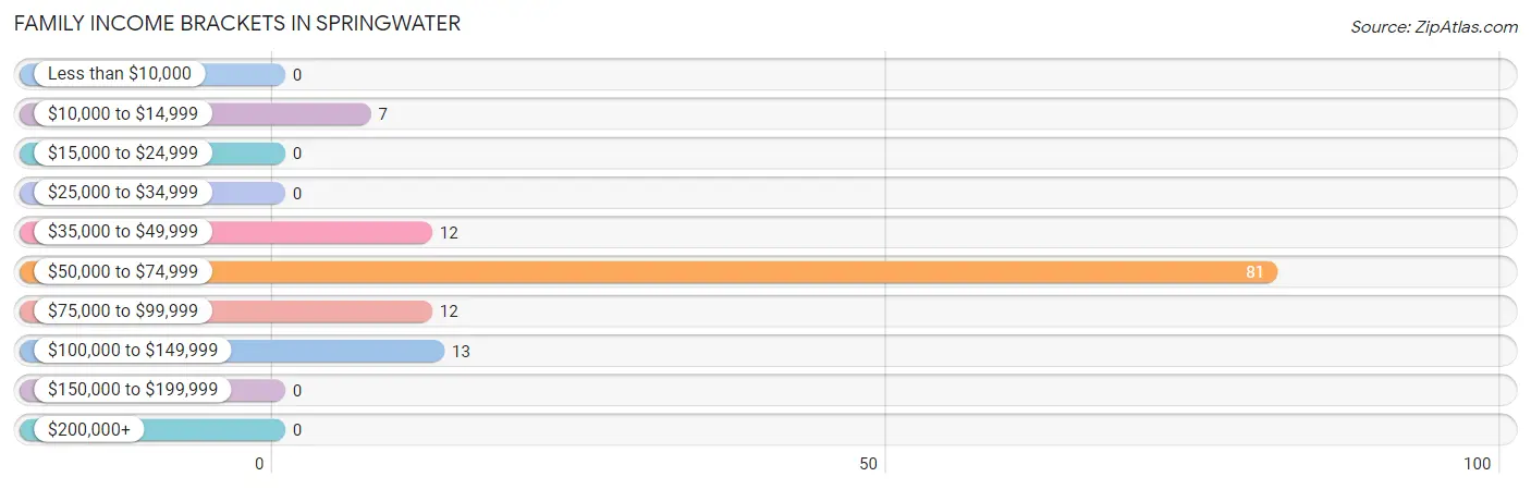 Family Income Brackets in Springwater