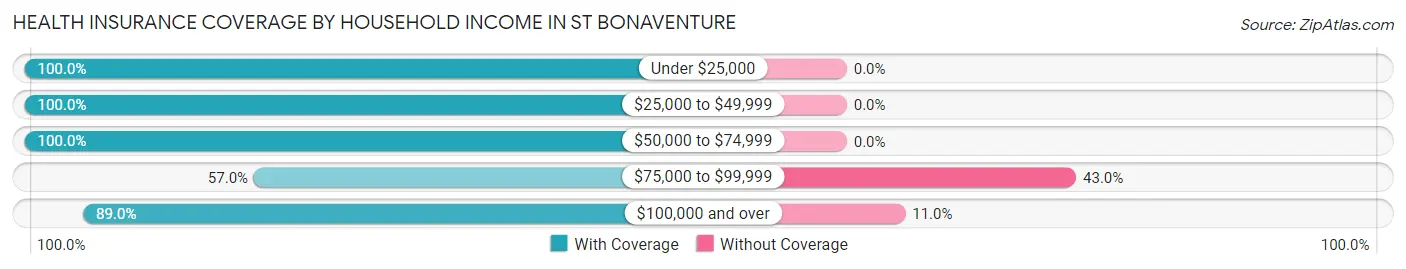 Health Insurance Coverage by Household Income in St Bonaventure
