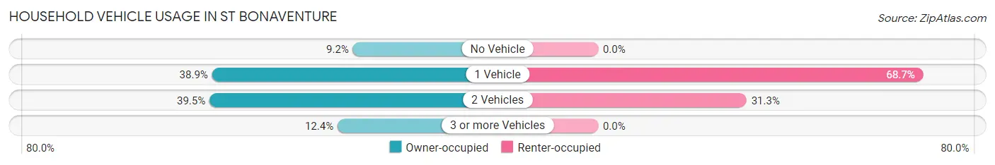 Household Vehicle Usage in St Bonaventure