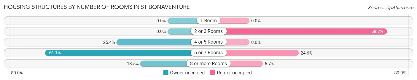 Housing Structures by Number of Rooms in St Bonaventure