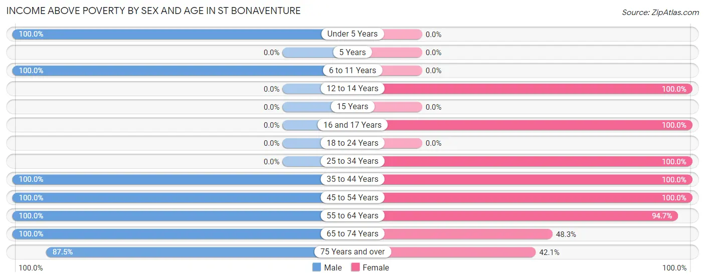 Income Above Poverty by Sex and Age in St Bonaventure