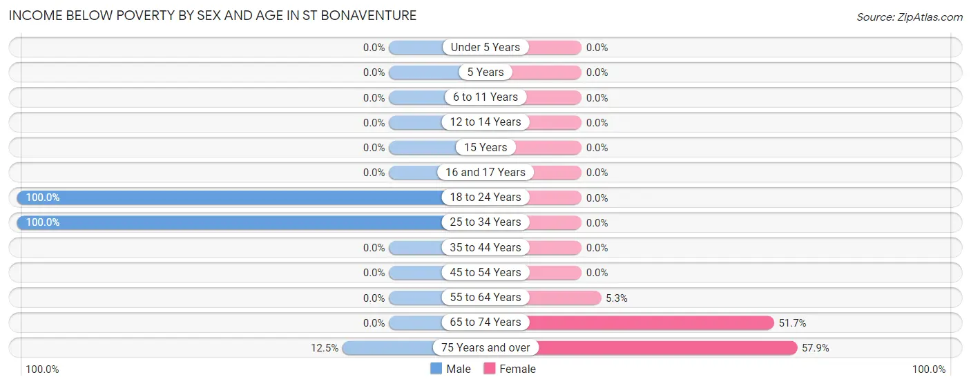 Income Below Poverty by Sex and Age in St Bonaventure