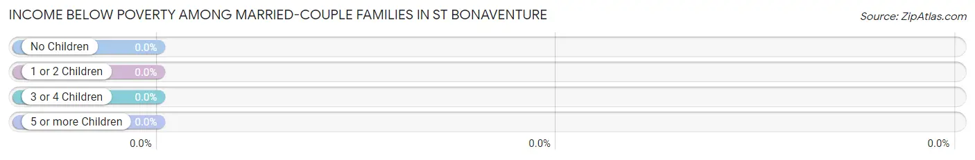 Income Below Poverty Among Married-Couple Families in St Bonaventure