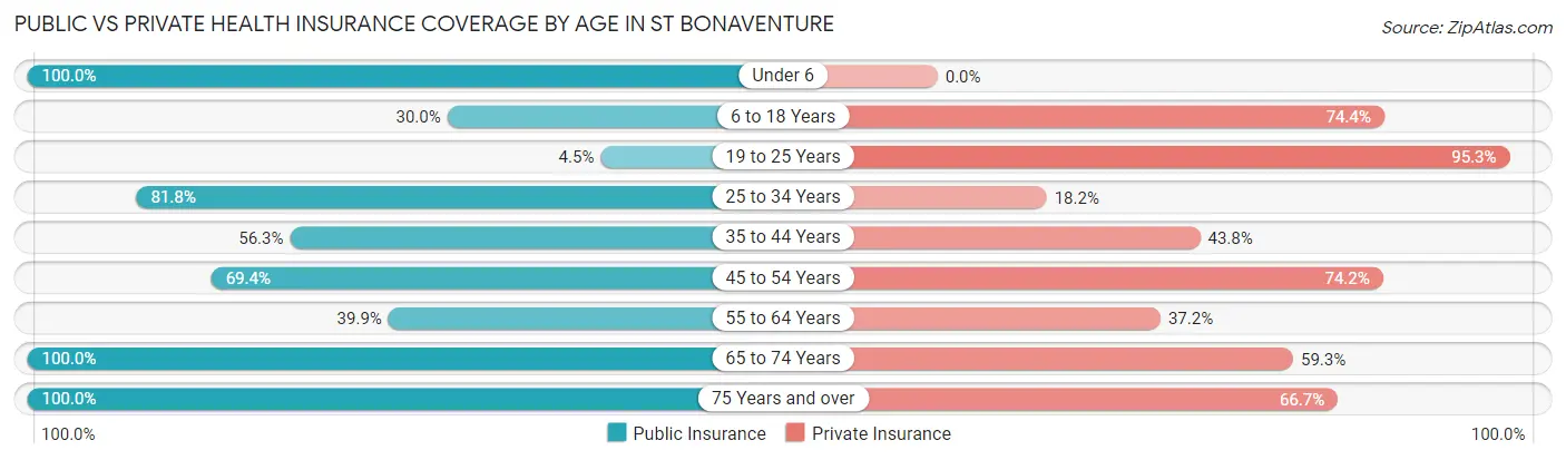 Public vs Private Health Insurance Coverage by Age in St Bonaventure