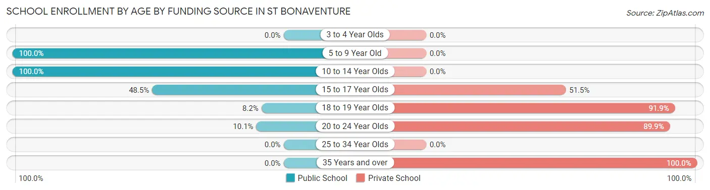 School Enrollment by Age by Funding Source in St Bonaventure