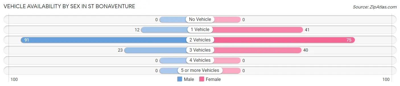 Vehicle Availability by Sex in St Bonaventure