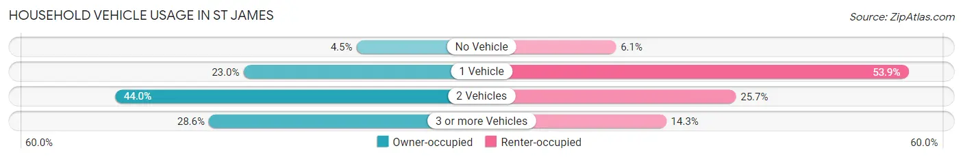 Household Vehicle Usage in St James