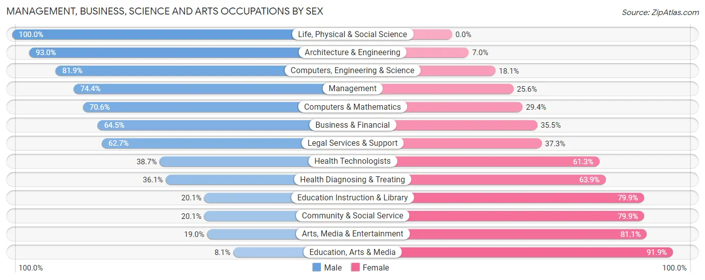 Management, Business, Science and Arts Occupations by Sex in St James