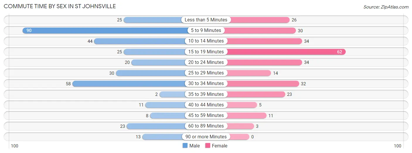 Commute Time by Sex in St Johnsville