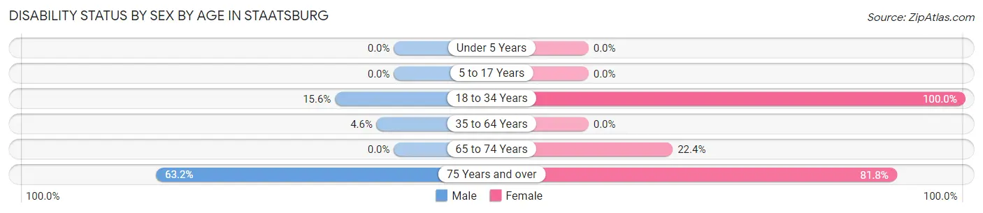 Disability Status by Sex by Age in Staatsburg