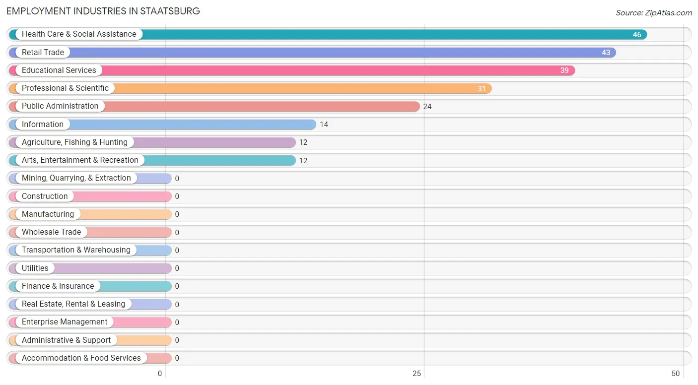 Employment Industries in Staatsburg