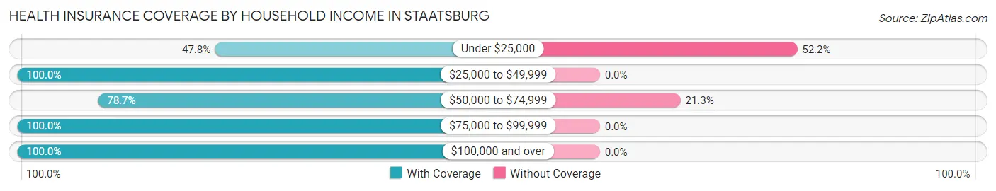 Health Insurance Coverage by Household Income in Staatsburg