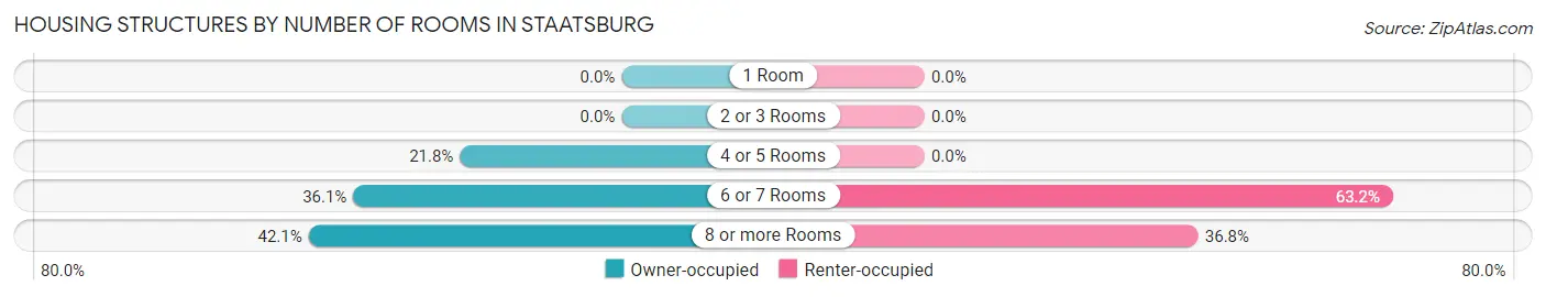 Housing Structures by Number of Rooms in Staatsburg
