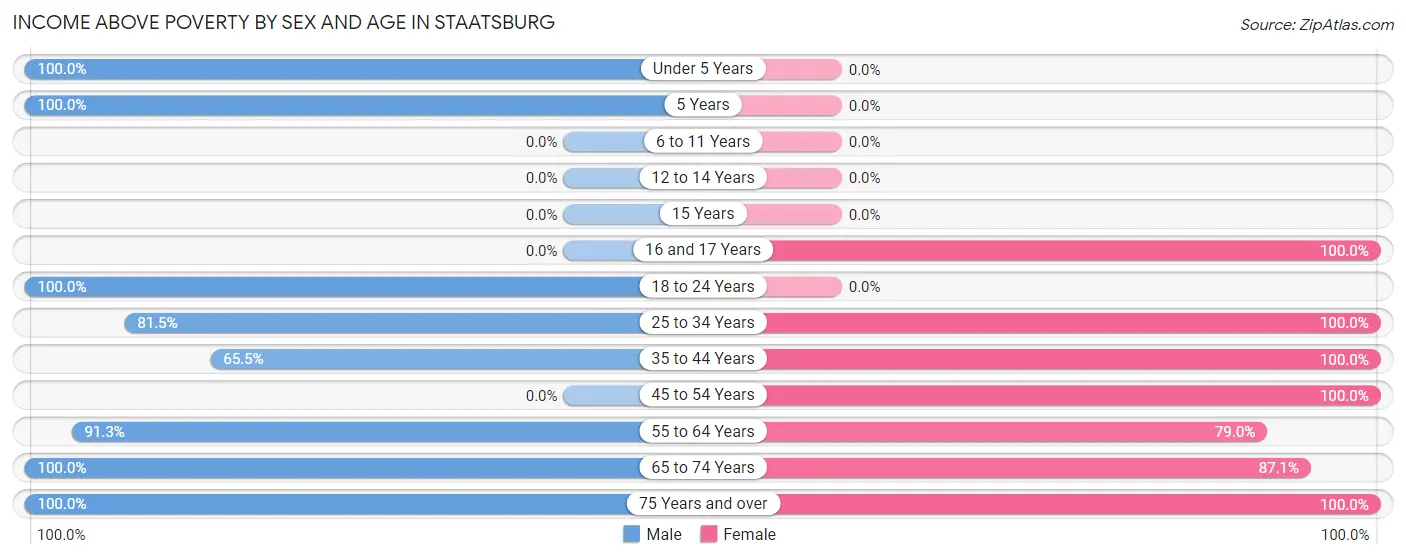 Income Above Poverty by Sex and Age in Staatsburg