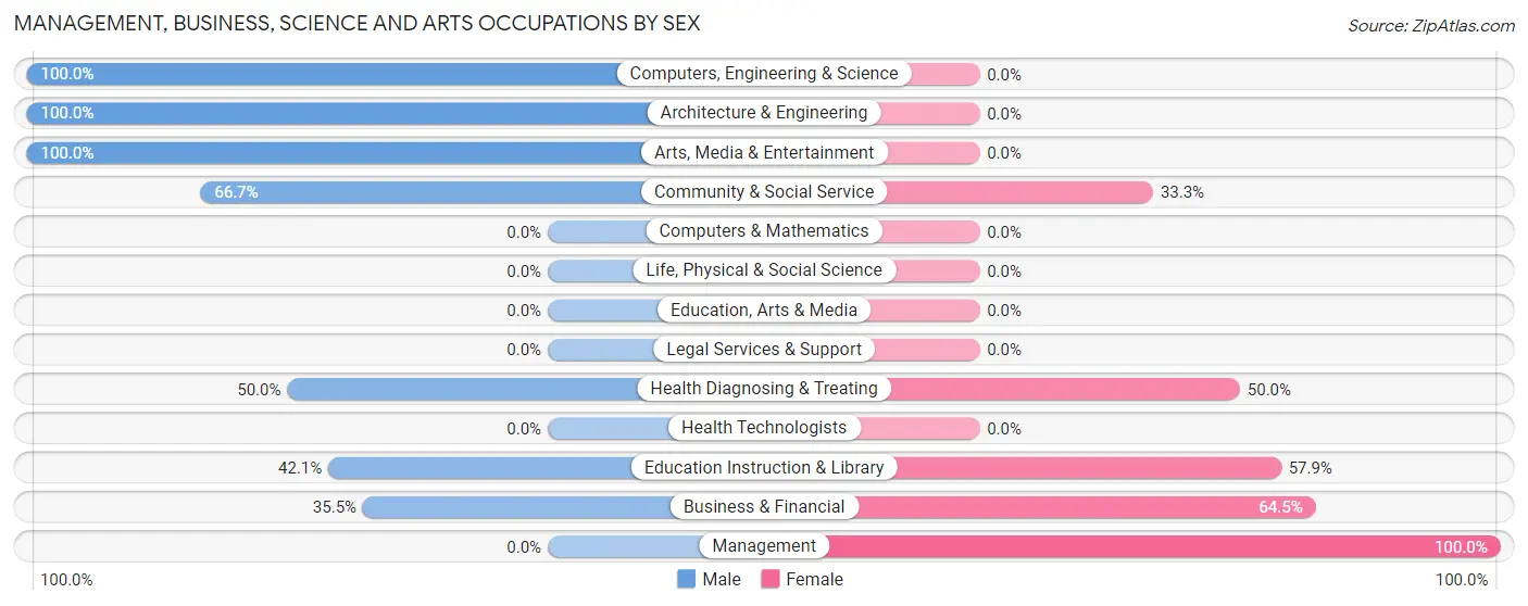Management, Business, Science and Arts Occupations by Sex in Staatsburg