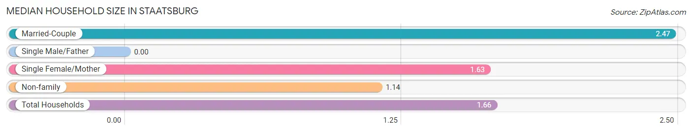 Median Household Size in Staatsburg