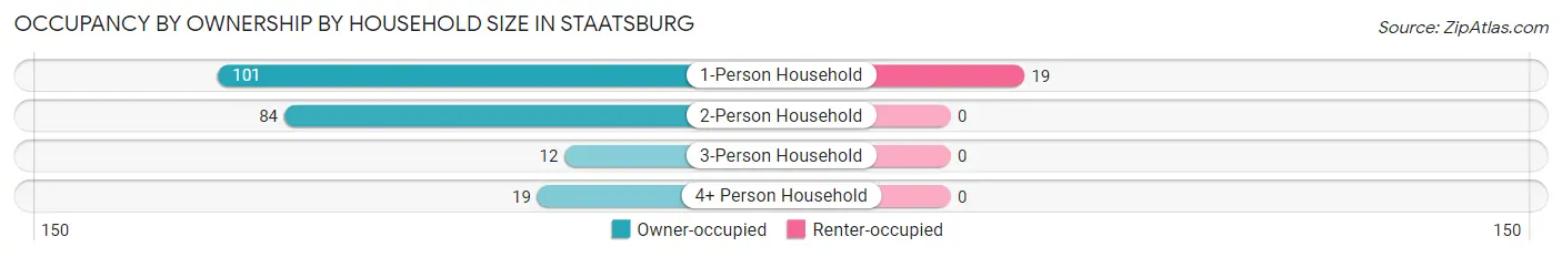 Occupancy by Ownership by Household Size in Staatsburg