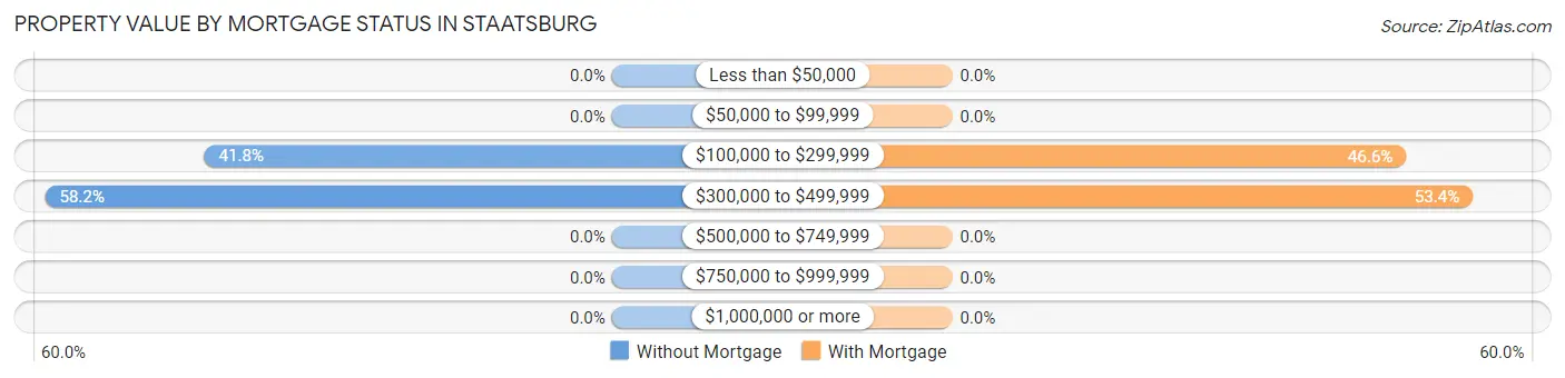 Property Value by Mortgage Status in Staatsburg