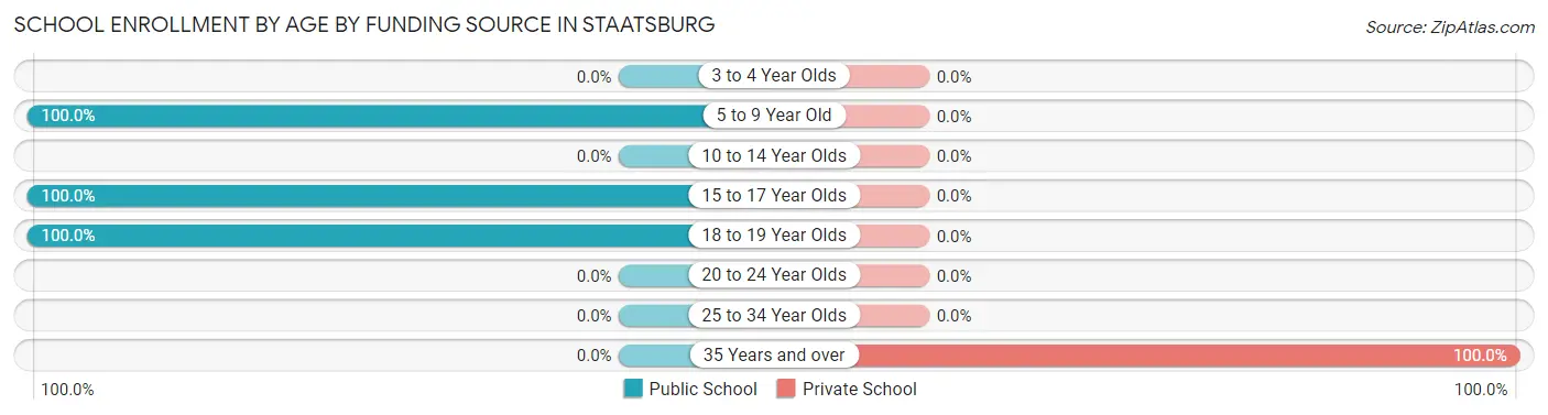 School Enrollment by Age by Funding Source in Staatsburg