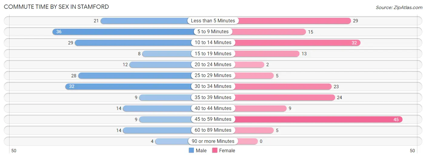 Commute Time by Sex in Stamford