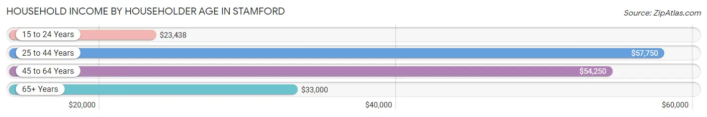 Household Income by Householder Age in Stamford