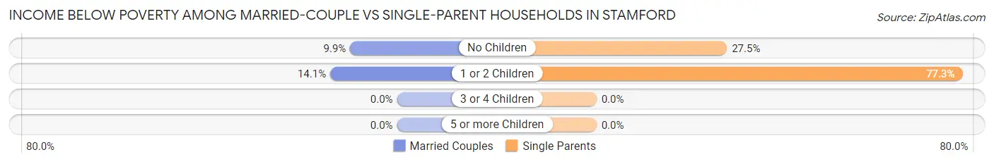 Income Below Poverty Among Married-Couple vs Single-Parent Households in Stamford