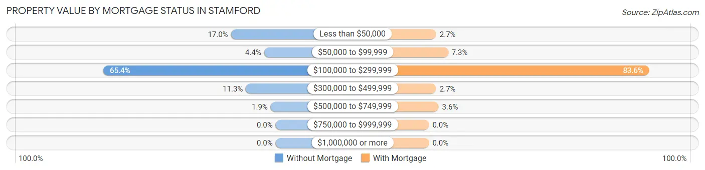 Property Value by Mortgage Status in Stamford