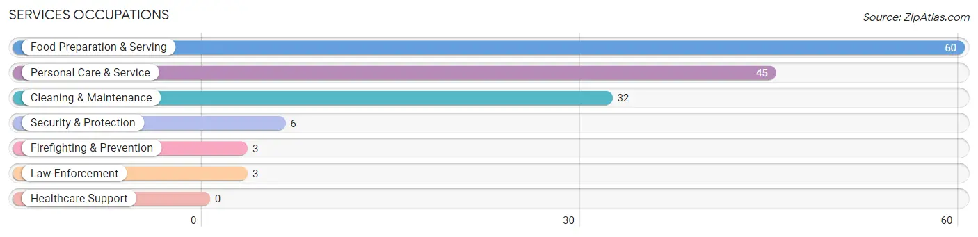 Services Occupations in Stamford