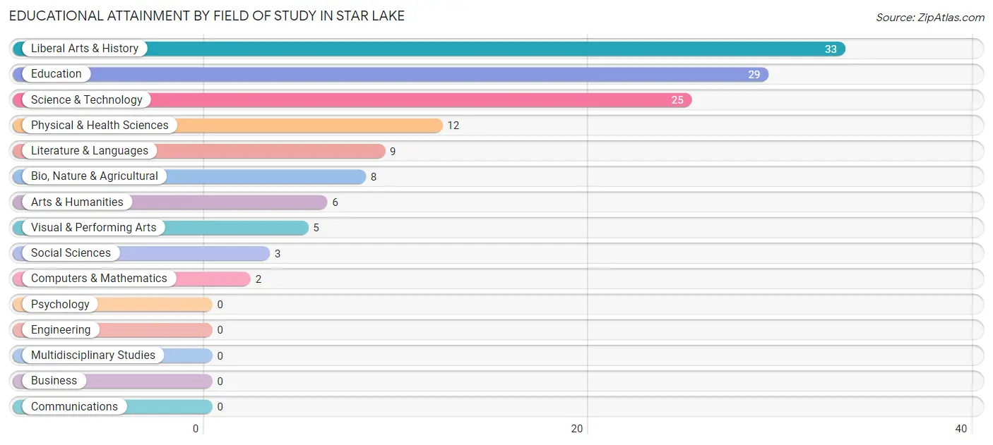 Educational Attainment by Field of Study in Star Lake