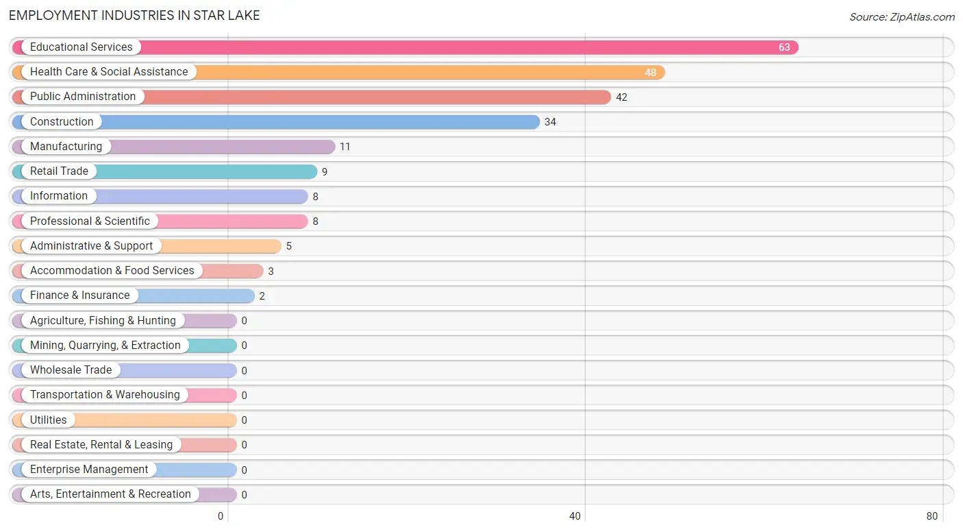 Employment Industries in Star Lake