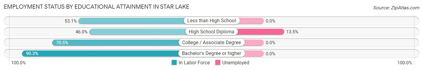 Employment Status by Educational Attainment in Star Lake