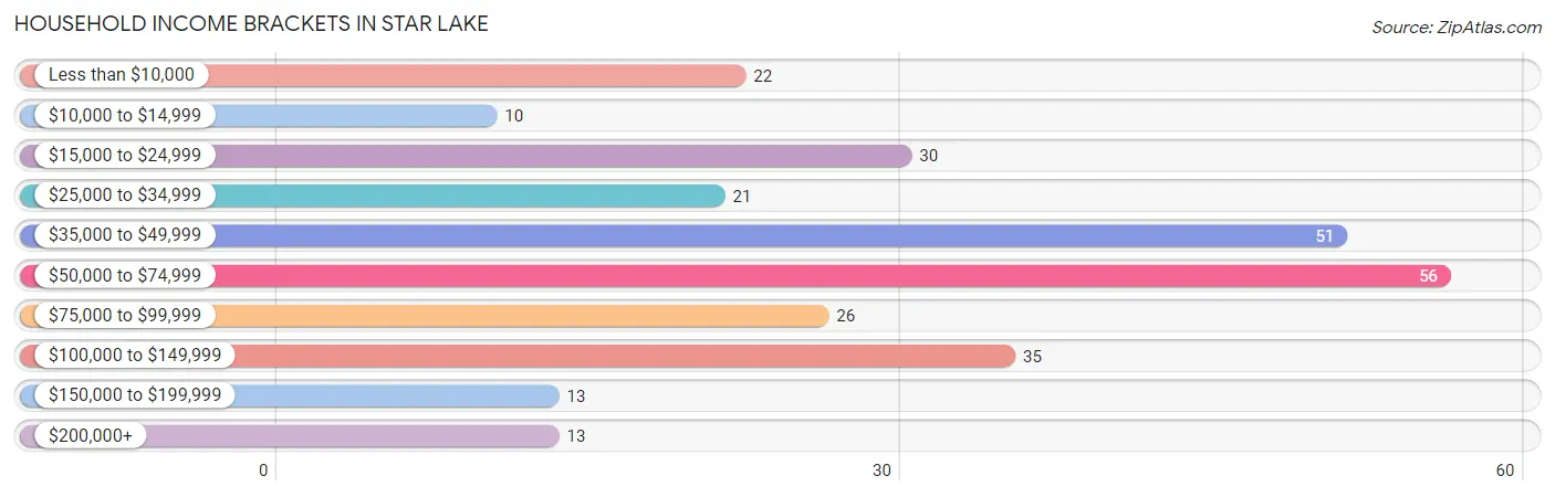 Household Income Brackets in Star Lake