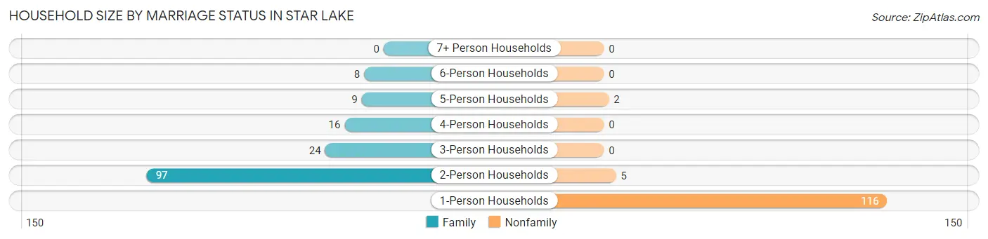 Household Size by Marriage Status in Star Lake