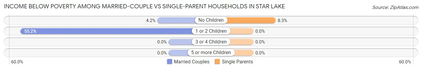 Income Below Poverty Among Married-Couple vs Single-Parent Households in Star Lake