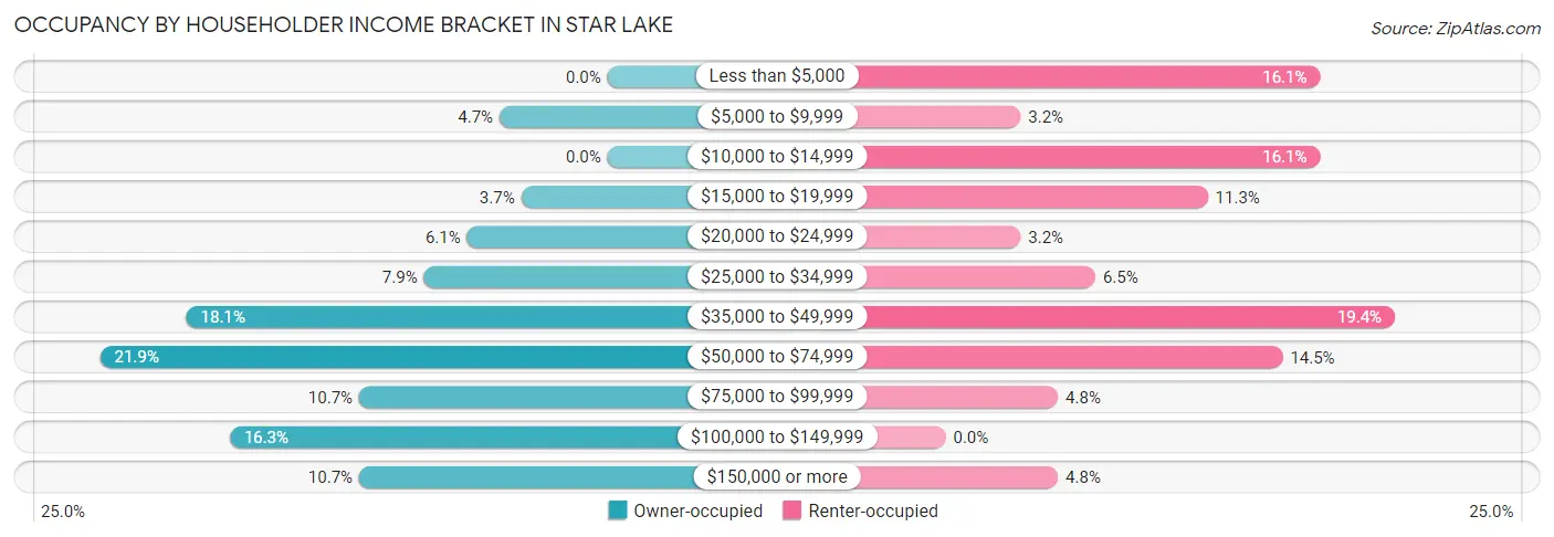 Occupancy by Householder Income Bracket in Star Lake