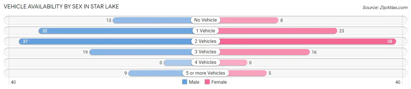 Vehicle Availability by Sex in Star Lake
