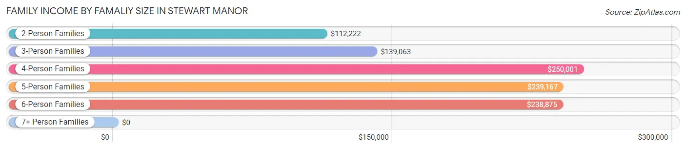 Family Income by Famaliy Size in Stewart Manor