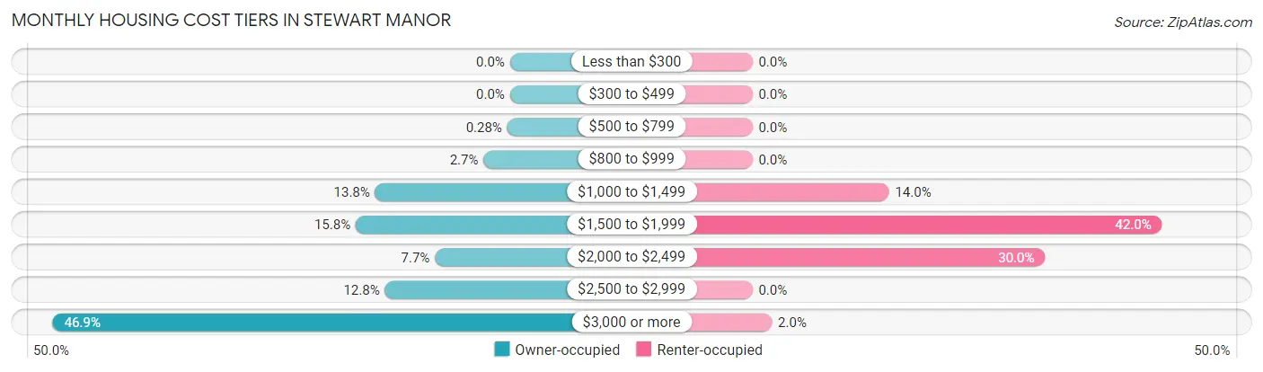 Monthly Housing Cost Tiers in Stewart Manor