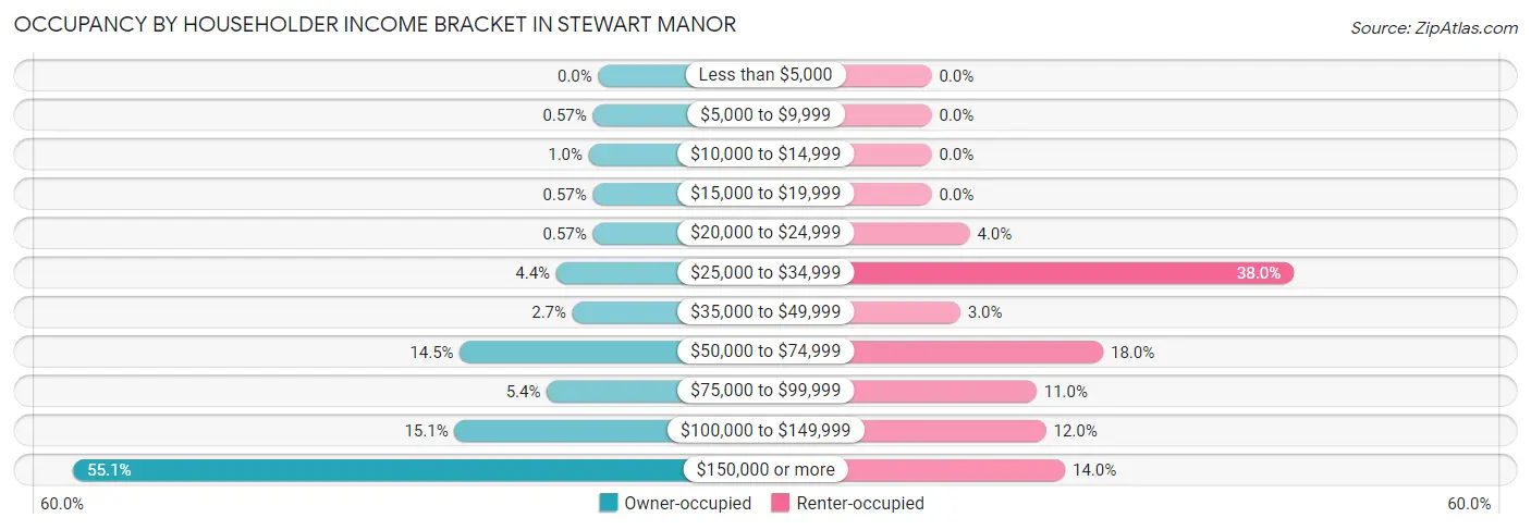 Occupancy by Householder Income Bracket in Stewart Manor