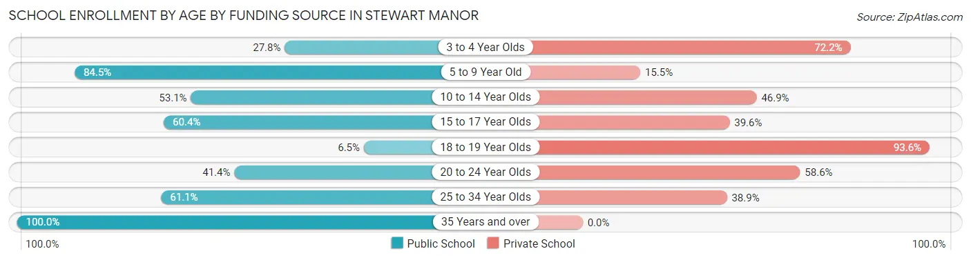 School Enrollment by Age by Funding Source in Stewart Manor