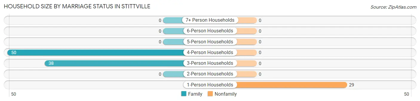 Household Size by Marriage Status in Stittville