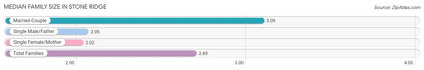 Median Family Size in Stone Ridge