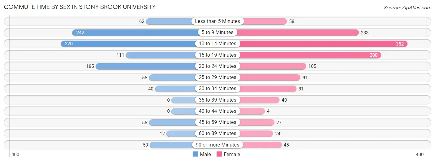 Commute Time by Sex in Stony Brook University