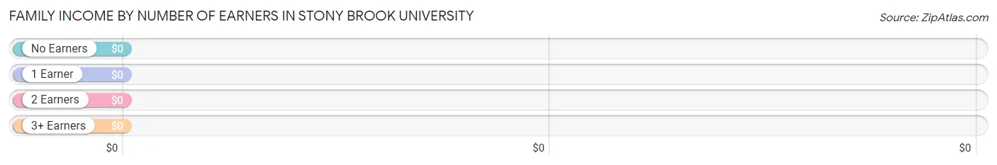 Family Income by Number of Earners in Stony Brook University