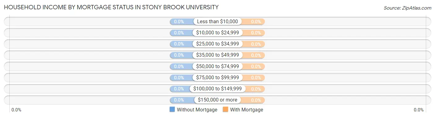 Household Income by Mortgage Status in Stony Brook University
