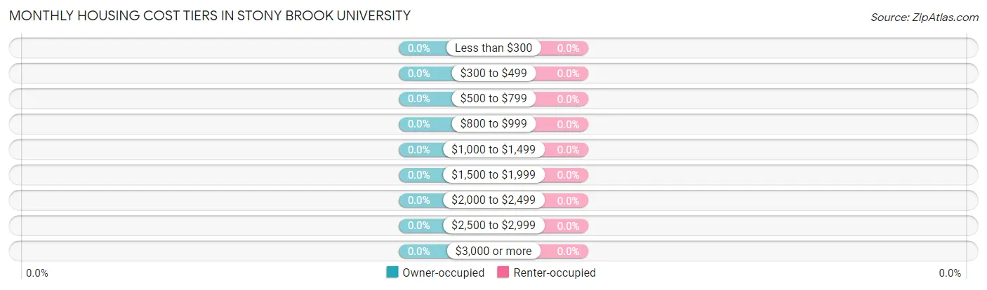 Monthly Housing Cost Tiers in Stony Brook University