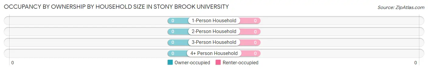 Occupancy by Ownership by Household Size in Stony Brook University