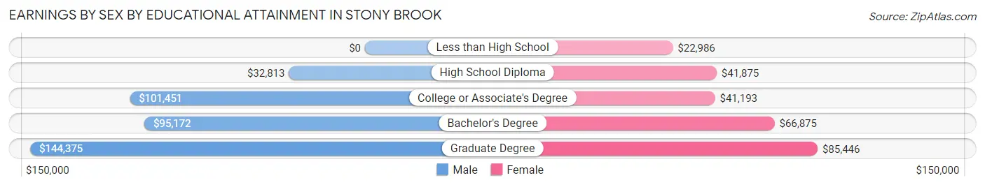Earnings by Sex by Educational Attainment in Stony Brook